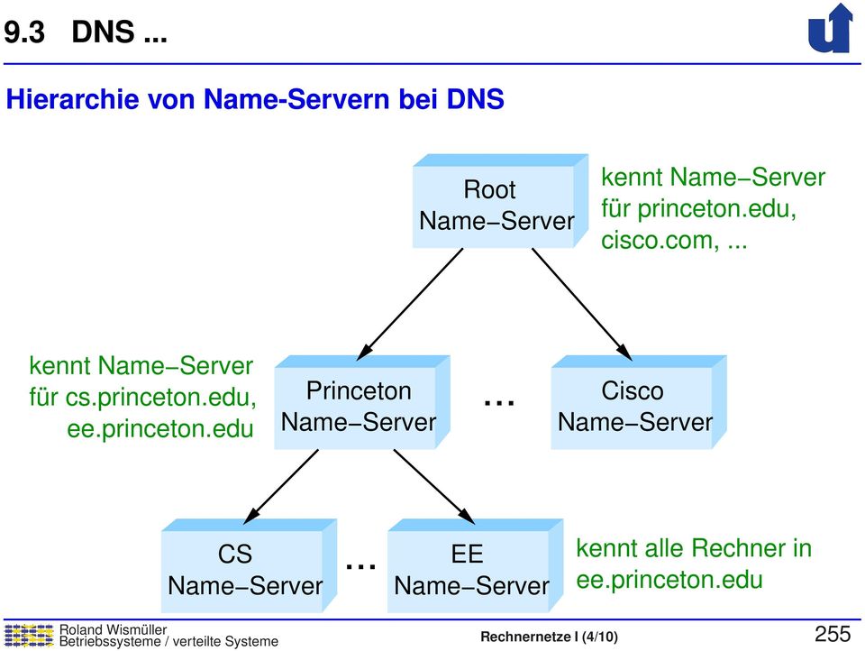 edu, cisco.com,... kennt Name Server für cs.princeton.edu, ee.princeton.edu Princeton Name Server.