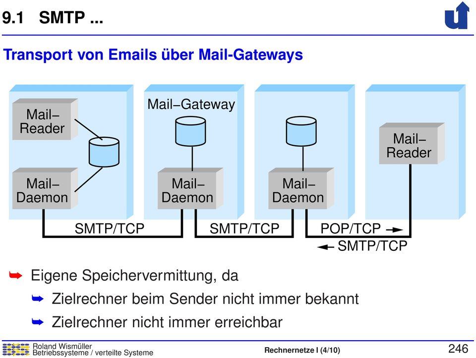 Daemon Mail Daemon Mail Daemon SMTP/TCP SMTP/TCP POP/TCP SMTP/TCP Eigene