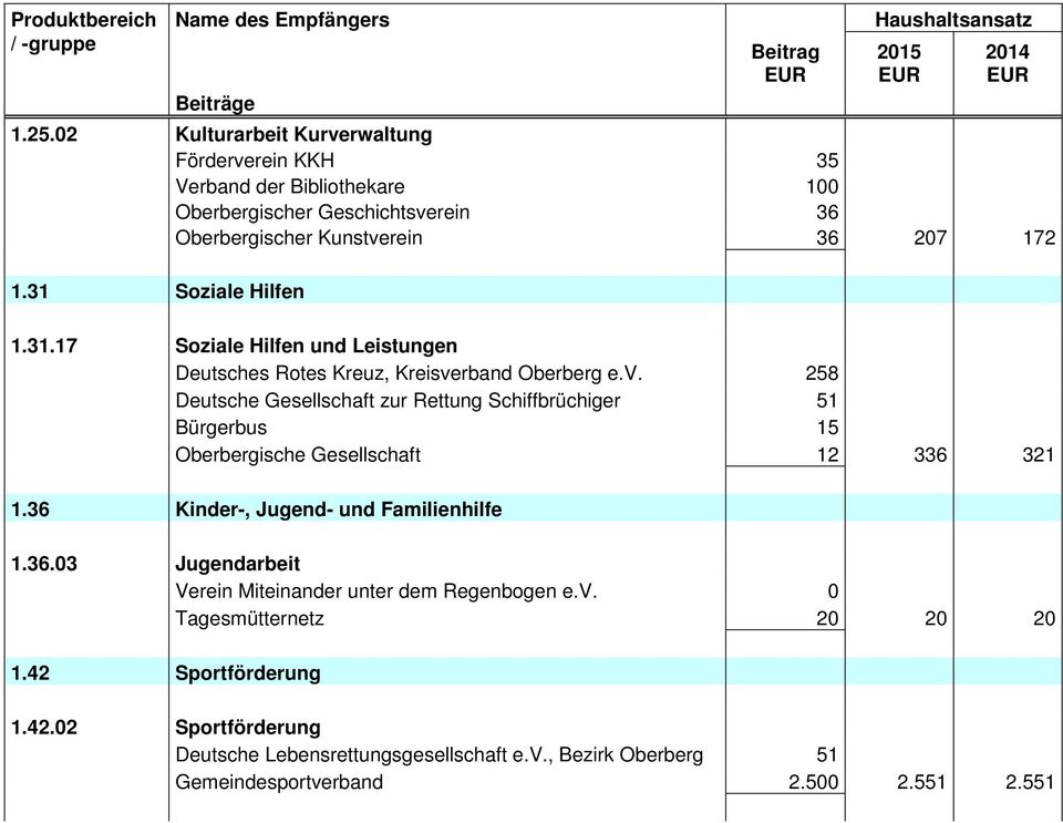 Soziale Hilfen 1.31.17 Soziale Hilfen und Leistungen Deutsches Rotes Kreuz, Kreisve