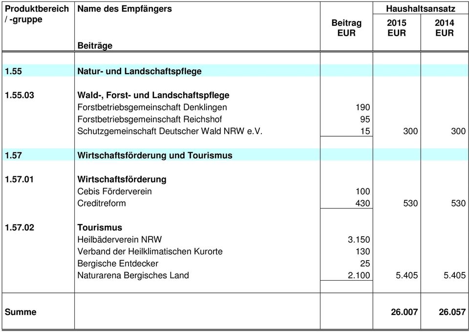 3 Wald-, Forst- und Landschaftspflege Forstbetriebsgemeinschaft Denklingen 19 Forstbetriebsgemeinschaft Reichshof 95 Schutzgemeinschaft