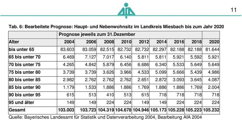 649 75 bis unter 80 3.739 3.739 3.626 3.966 4.533 5.099 5.666 5.439 4.986 80 bis unter 85 2.982 2.762 2.762 2.762 2.651 2.872 3.093 3.645 4.087 85 bis unter 90 1.179 1.533 1.886 1.886 1.769 1.886 1.886 1.769 2.