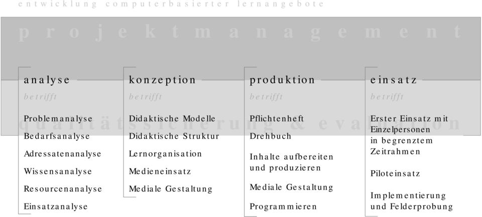 Lernorganisation Medieneinsatz Mediale Gestaltung betrifft Drehbuch Inhalte aufbereiten und produzieren