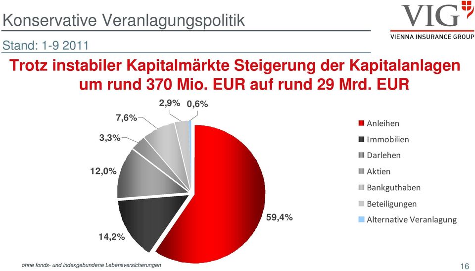 EUR 3,3% 12,0% 14,2% 7,6% 2,9% 0,6% 59,4% Anleihen Immobilien Darlehen Aktien
