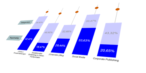 Studie Digitale Unternehmenskommunikation 2015
