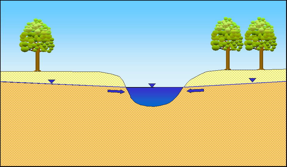 Entwicklung der Grundwasserstände in