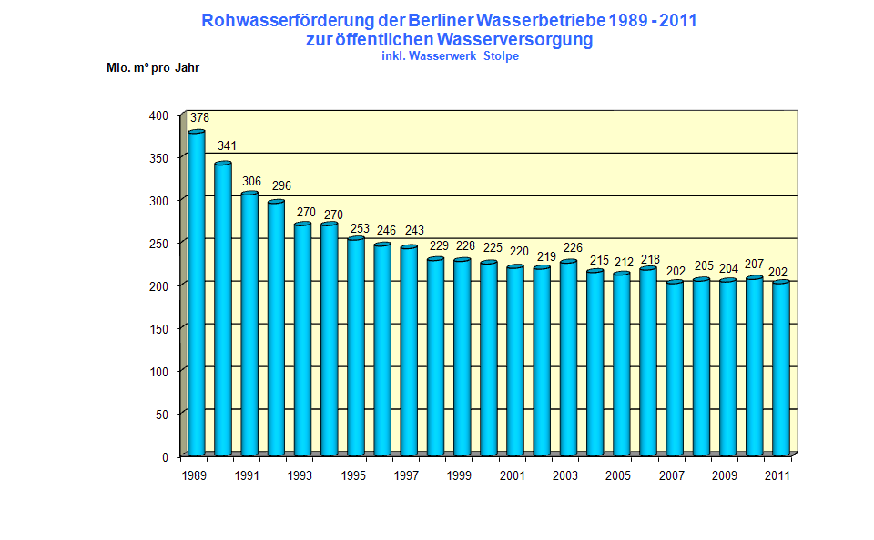 Entwicklung der Grundwasserstände in Berlin Maßnahmen Problem der