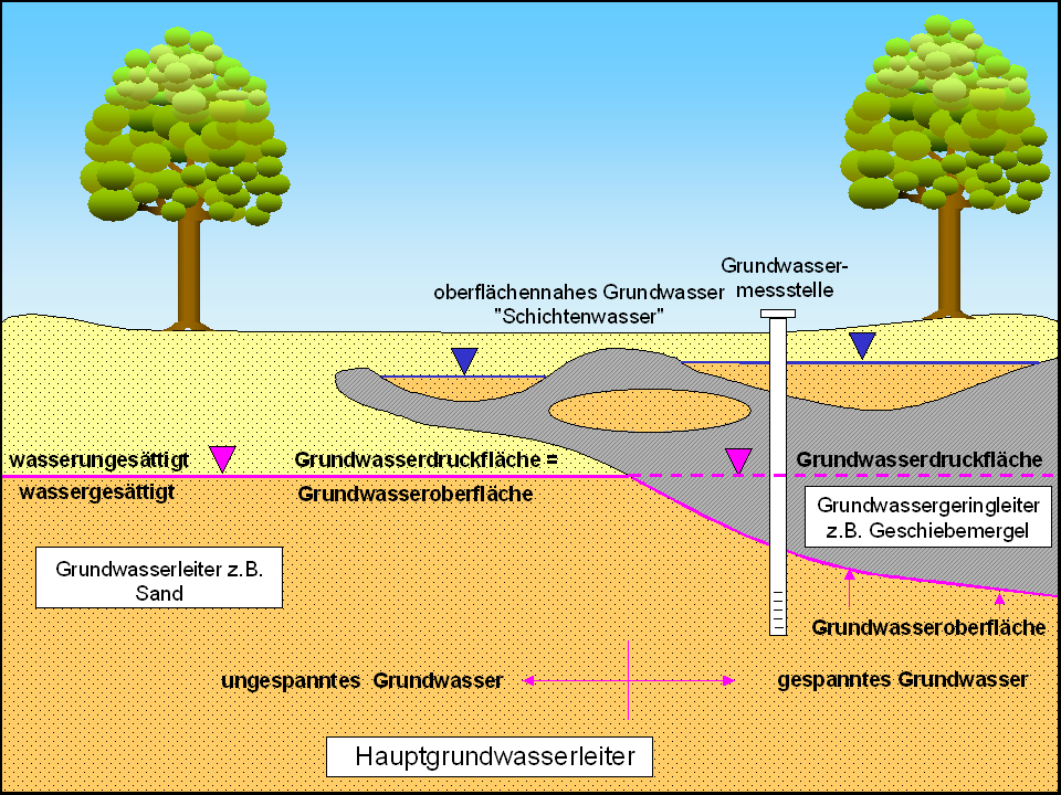 Entwicklung der Grundwasserstände in