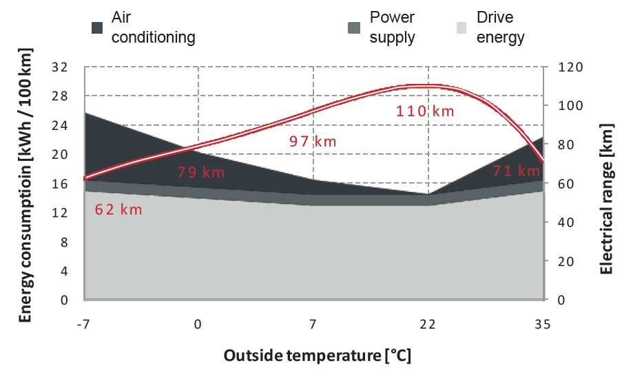 Energieverbrauch in kwh/100 km Elektrische Reichweite in km Reichweite hängt stark von der Außentemperatur ab Klimaleistung