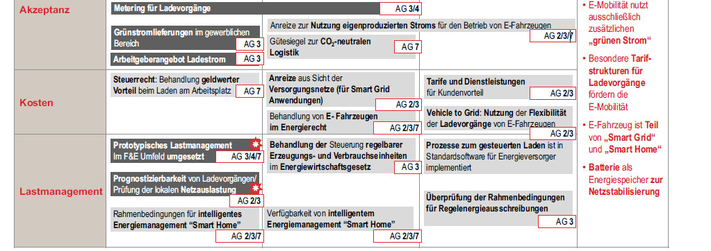 September 2013 21 Nationale Platform Elektromobilität (NPE) Roadmap Kategorie Energie & Umwelt Quelle: 