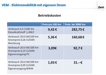 Verbundprojekt Smart Advisor Integration von emobilität in die Hausenergieversorgung.