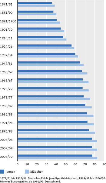 Abb. 5: Lebenserwartung bei Geburt in Deutschland (Quelle: Statistisches Bundesamt) 2.