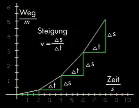 Trage zu den angegebenen Zeiten die gefahrenen Kilometer ein und verbinde diese Punkte anschließend mit einem Lineal. Beispiel: Du fährst mit deinen Eltern jemanden besuchen, der in Nürnberg wohnt.