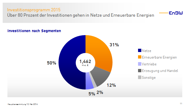 17 1,2 Milliarden Euro entfielen auf die Segmente Netze und Erneuerbare Energien. Das sind unsere wichtigsten Wachstumsfelder im regulierten und quasi-regulierten Geschäft.