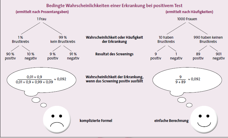 Diagramm: http://www.gehirn-und-geist.