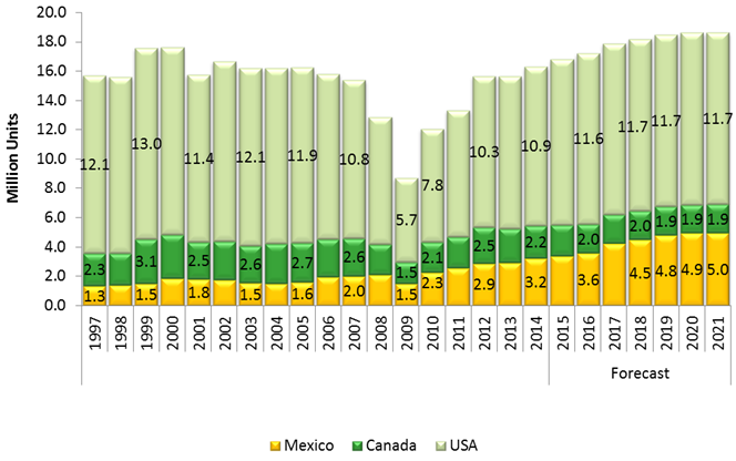 Mexiko als Plattform für den NAFTA Markt NAFTA ist der Key Account Mexikos über 80% der Exporte gehen dort hin