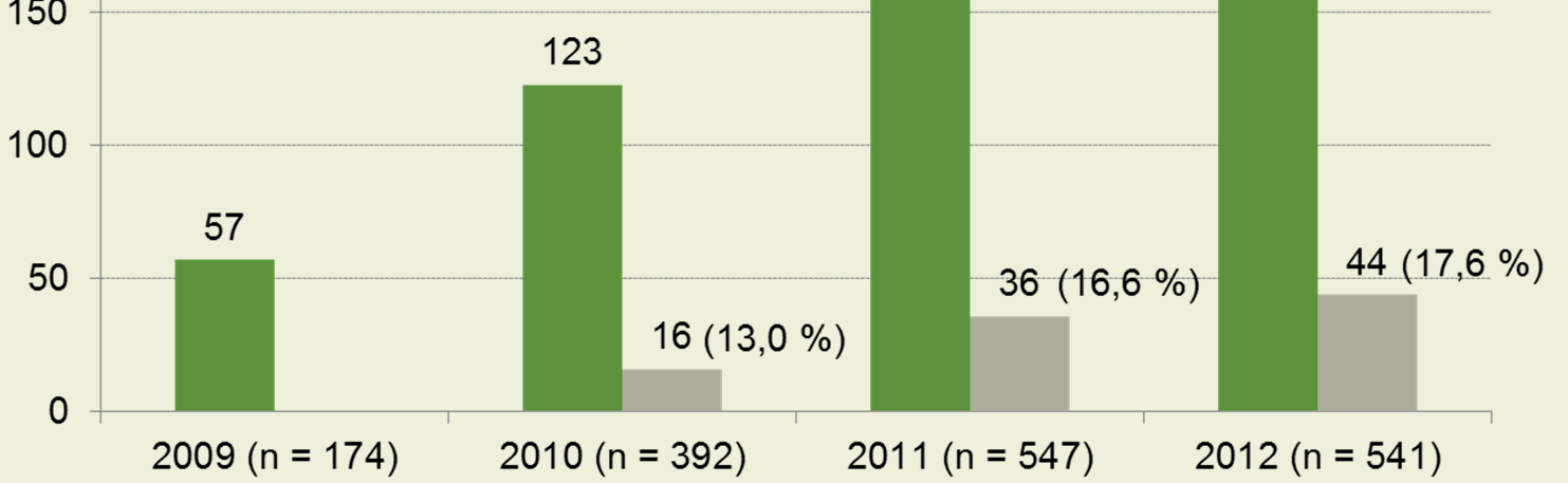 Rahmendaten zur begleiteten Ausbildung (4) Abbruch der begleiteten Ausbildung innerhalb der 8-monatigen Begleitphase: Quelle: G.I.B.-Teilnehmendendatenbank Abbruchgründe (erst ab 2012, n = 33): 1.