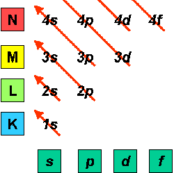 Folie 33 Aufgaben Elektronenkonfiguration Natrium: 1s² 2s² 2p 6 3s 1 7 Weitere Beispiele: