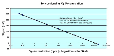 Der duale Sensor zur gleichzeitigen Messung von Sauerstoff und und unverbrannten Rest- Bestandteilen Der duale Sensor zur gleichzeitigen Messung CO/H von Sauerstoff und brennbaren Gasen (bestimmt als
