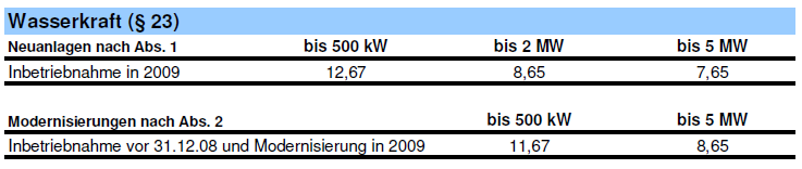 3.1 Wasserkraft in Deutschland bereits seit Jahrzehnten intensiv genutzt wesentliche Impulse im Bereich der Modernisierung und Reaktivierung von kleinen und mittleren Wasserkraftanlagen durch EEG der