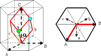 32 Kristallklassen / 32 Punktgruppen 116 Trigonales (Rhomboedrisches) Kristallsystem rhomboedrische Aufstellung a = b = c hexagonale Aufstellung a = b bzw.
