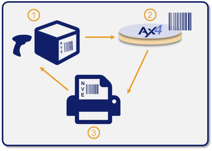 Business Case Ausgangssituation & Anforderungen Im Prozess zwischen Logistikdienstleister und Kunde kann die Erstellung von Barcodelabels für Sendungen zu einem abstimmungsintensiven IT-Projekt