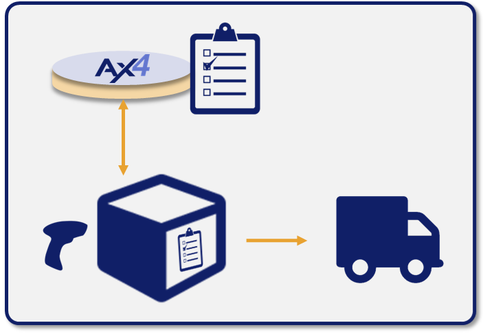 6. Fahrer: Im sogenannten Verladeprozess bei der Verladung greift der Fahrer per Scanner & Web auf die Verladeliste von AX4 zu. Er scannt die verladenen Packstücke gegen die Verladeliste. 7.
