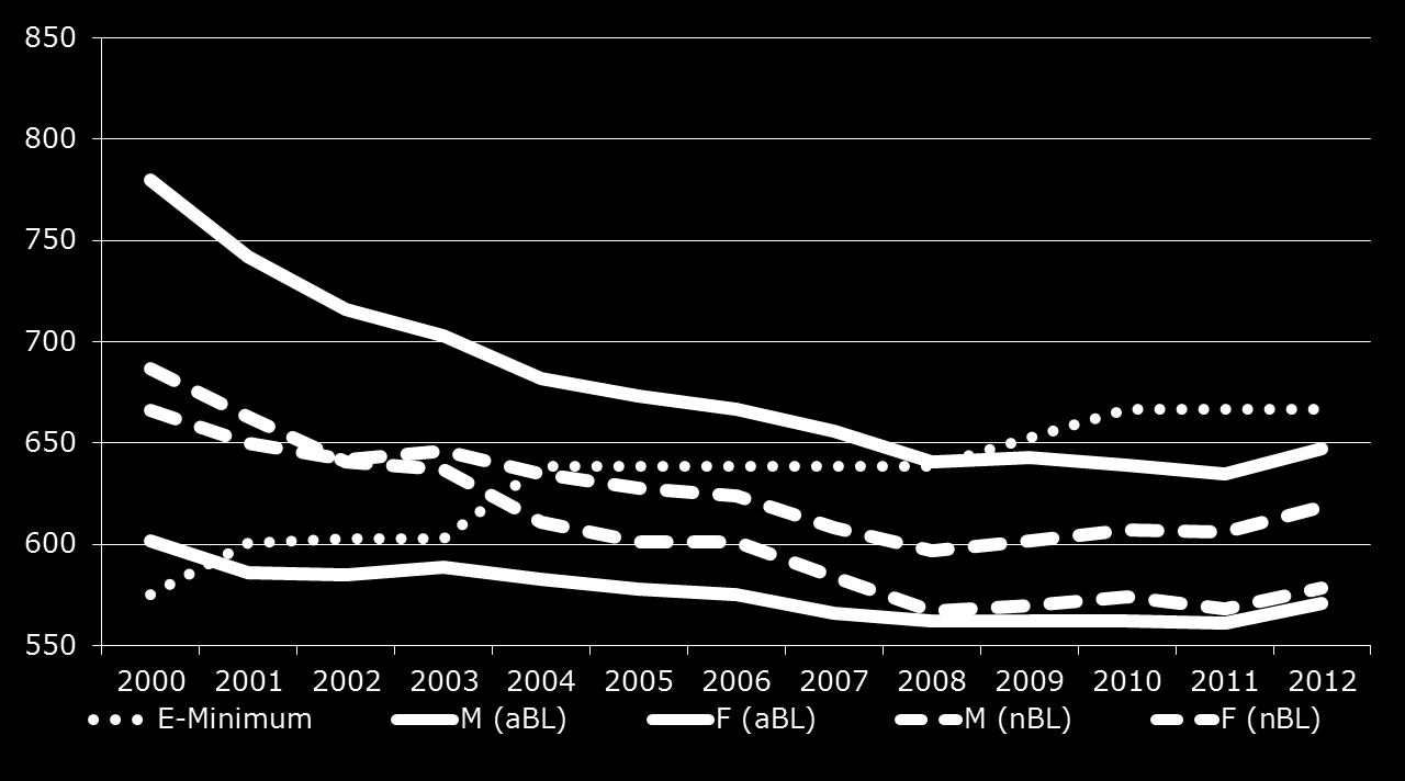 EM-Rentenzugänge 2000 2012 Zahlbeträge in