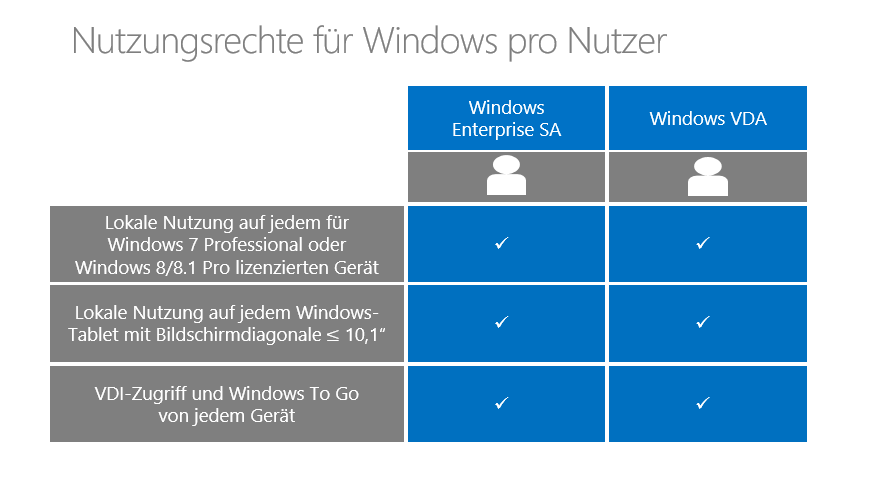 Und damit kommen wir zu den Nutzungsrechten von Windows im Lizenzmodell pro Nutzer.