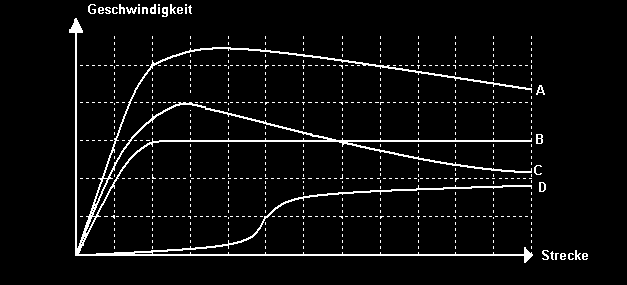 Geschwindigkeitsdiagramm in Welcher dieser Graphen beschreibt den nachfolgend angegebenen Sachverhalt? (Es ist jeweils nur eine Lösung richtig.