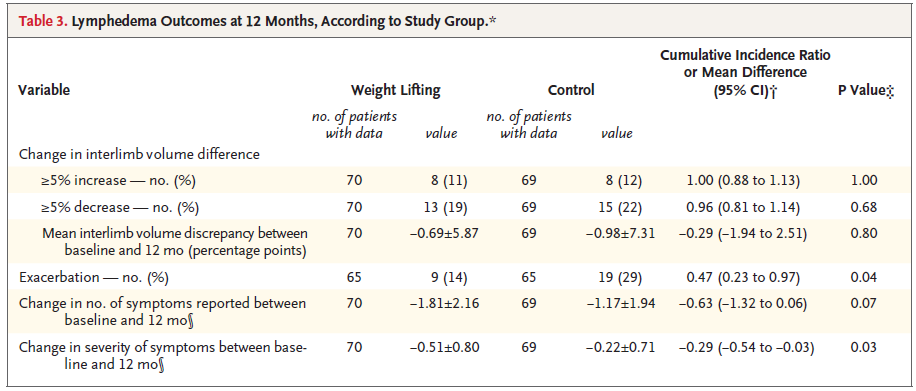 Krafttraining mit Lymphödem n= 141 Mamma-Ca Patientinnen 52