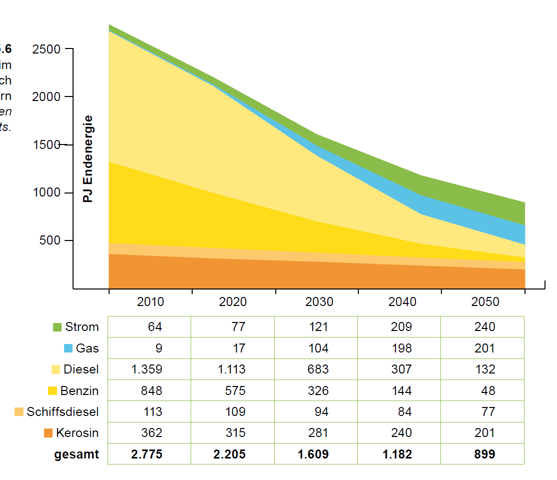 Ergebnisse Energiebedarf Reduktion des Endenergiebedarfs ggü. 2005 um 67% (inkl. int.