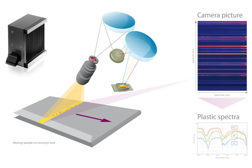 Pushbroom - Imaging Abbildendes Spektrometer mit Detector Array (320 x 256)