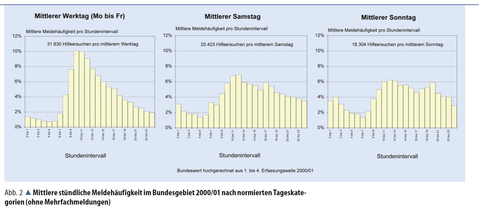 Einsatzzahlen Notarzteinsatzfahrzeug 1994/1995 1996/1997 1998/1999 2000/2001 2004/2005 2008/2009 Einsatzanlässe insgesamt