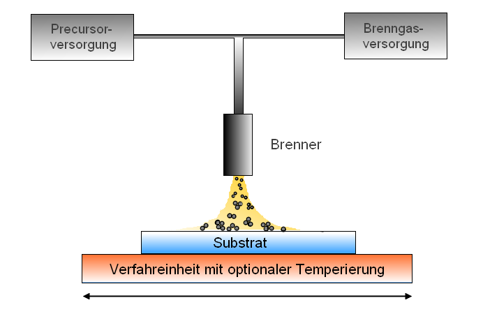Korrosionsschutzschichten für metallene Kulturgüter - Beschichtungsverfahren 2.