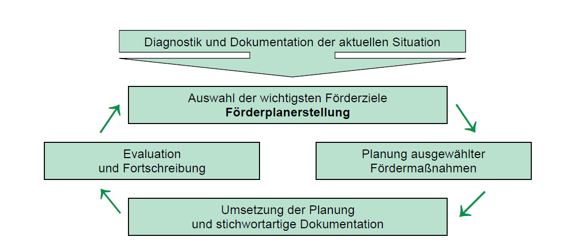 237 14.3.3 Grundlagen zur Umsetzung eines Förderplans Abb.: Förderplanerstellung und Evaluation (ebd., S. 2) Übersichtlichkeit Ein Förderplan im Rahmen der MSD-Arbeit soll kurz und übersichtlich sein.