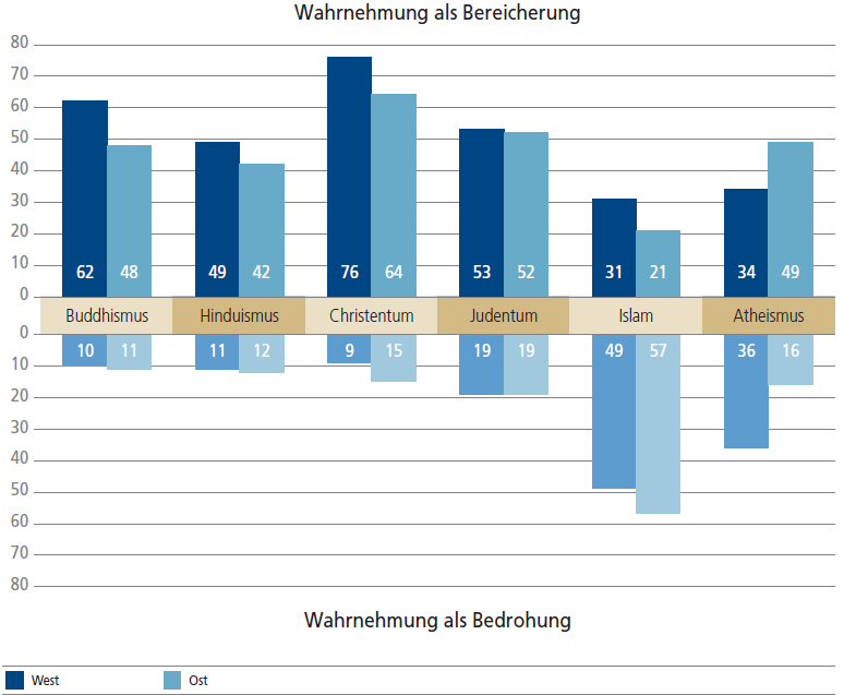 Wahrnehmung religiöser Pluralisierung in