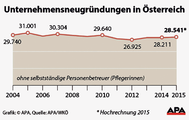 11 Zahl zum Thema 15.264 In den ersten sechs Monaten 2015 haben 15.264 Österreicher den Sprung in die Selbstständigkeit gewagt. Das ist der höchste Wert seit fünf Jahren.