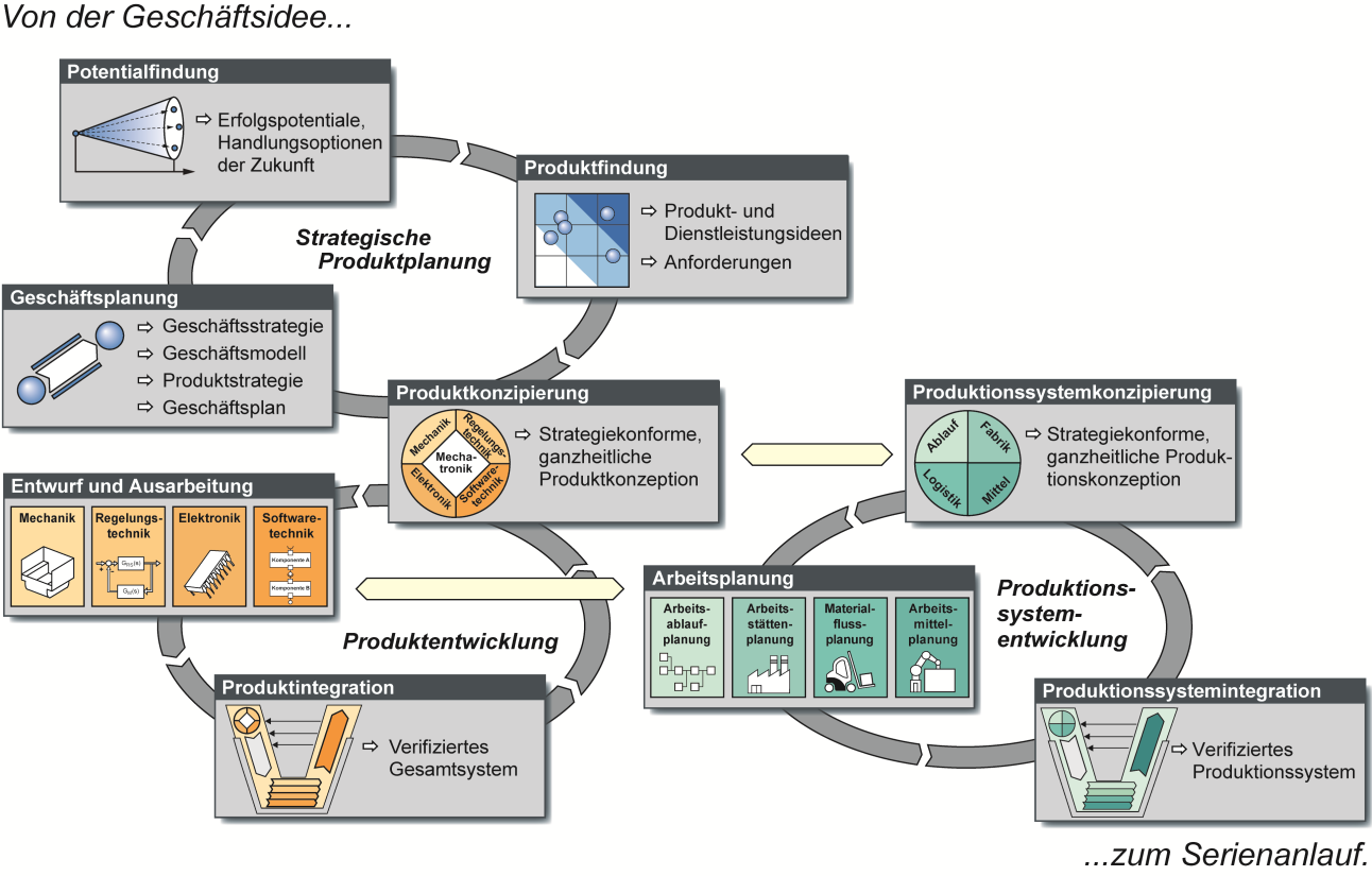 Abbildung 1: 3-Zyklen-Modell der Produktentstehung nach Gausemeier und Plass [2] die Produktionssystementwicklung die Fachdisziplinen Arbeitsablaufplanung, Arbeitsstättenplanung sowie die