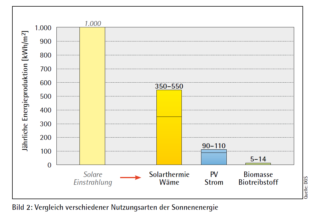 Solarstromheizung