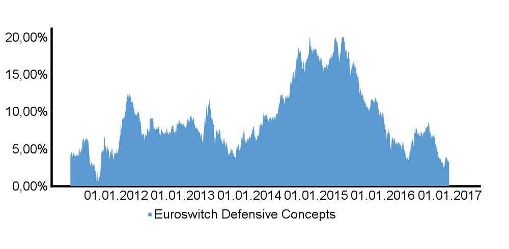 EuroSwitch Defensive Concepts OP Stand: 30.12.2016 Rücknahmepreis: 52,33 EUR Kennziffern/Statistiken Performance (eff.) Volatilität (p.a.) Max. Drawdown Sharpe Ratio lfd.