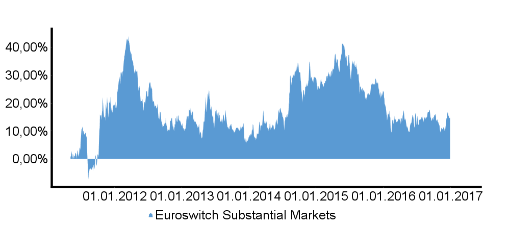 EuroSwitch Substantial Markets OP Stand: 30.12.2016 Rücknahmepreis: 59,59 EUR Kennziffern/Statistiken Performance (eff.) Volatilität (p.a.) Max. Drawdown Sharpe Ratio lfd.