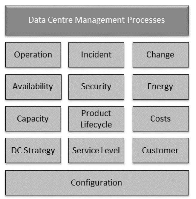 EN 50600-2-6: Rechenzentren: Informationen zu Management und Betrieb