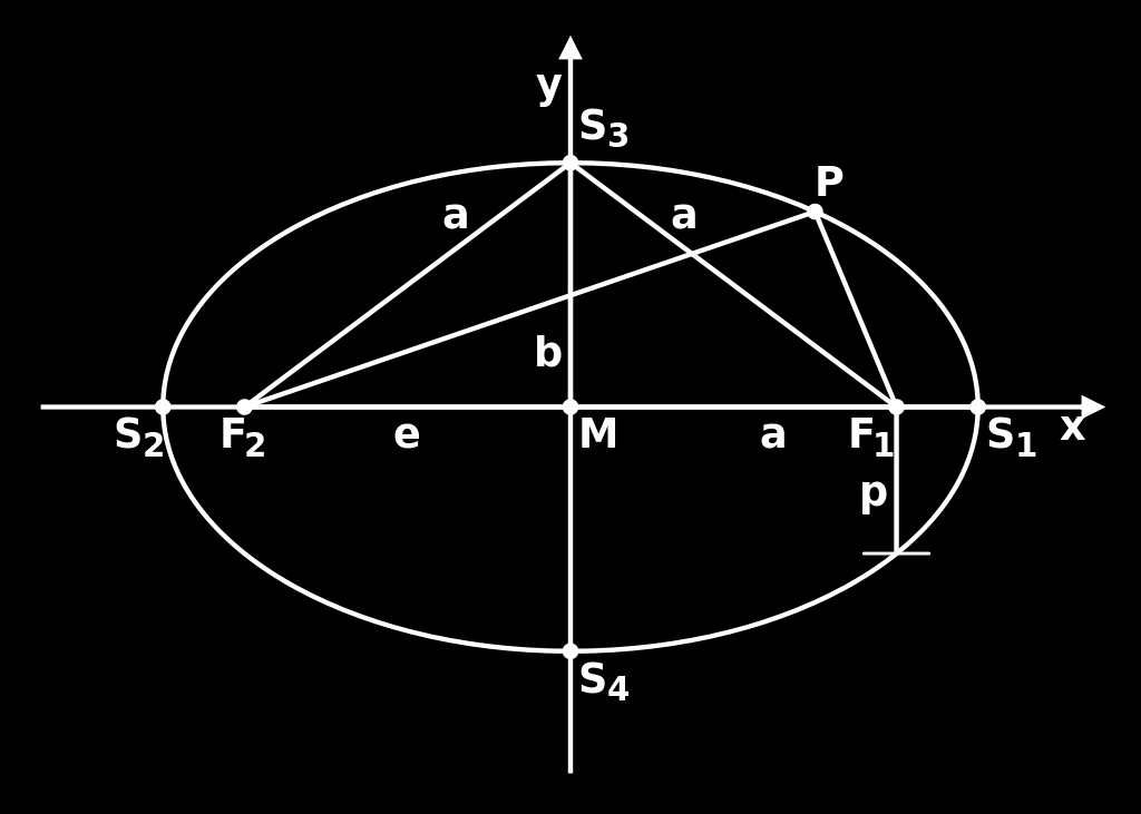 Ellipse Menge aller Punkte der Ebene, für die die Summe ihrer Entfernungen zu zwei gegebenen Punkten (F 1, F 2 ) gleich einer gegebenen Konstante ist.