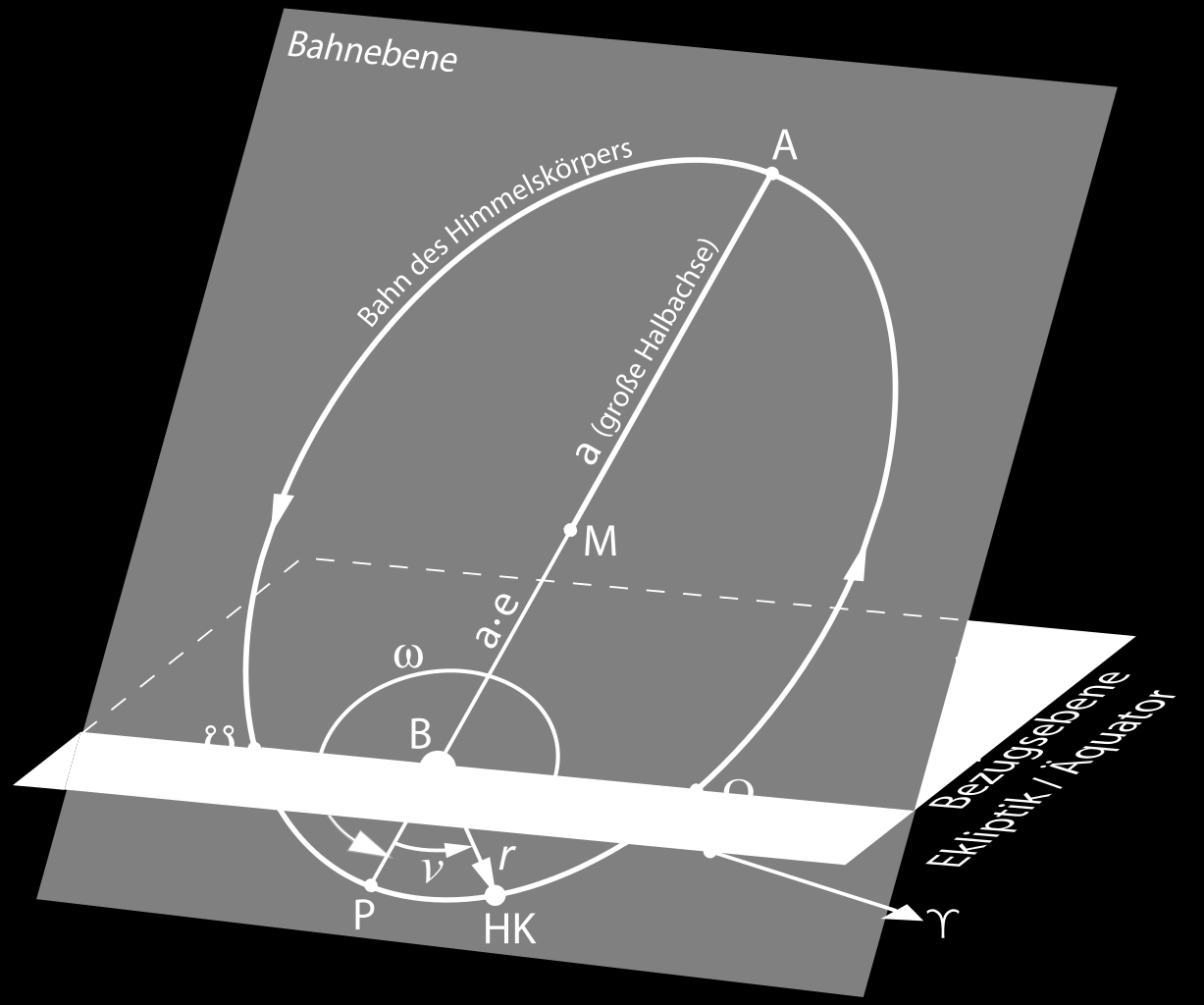 Bahnbestimmung 6 Bahnelemente: Form der Ellipse a, ε Lage der Ellipse Inklination i, Länge des aufsteigenden Knotens, Argument der