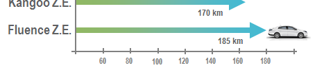 Minuten 210 Kilometer Reichweite mit dem Range OptimiZEr (nach NEFZ³) Moderne