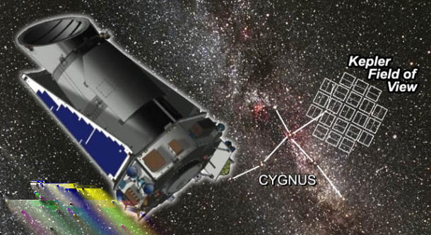 5.5.1 Detektion Die Kepler-Mission Satellit beobachtet gleiches Feld im Sternbild Schwan für 3 Jahre Hunderttausend Sterne gleichzeitig: