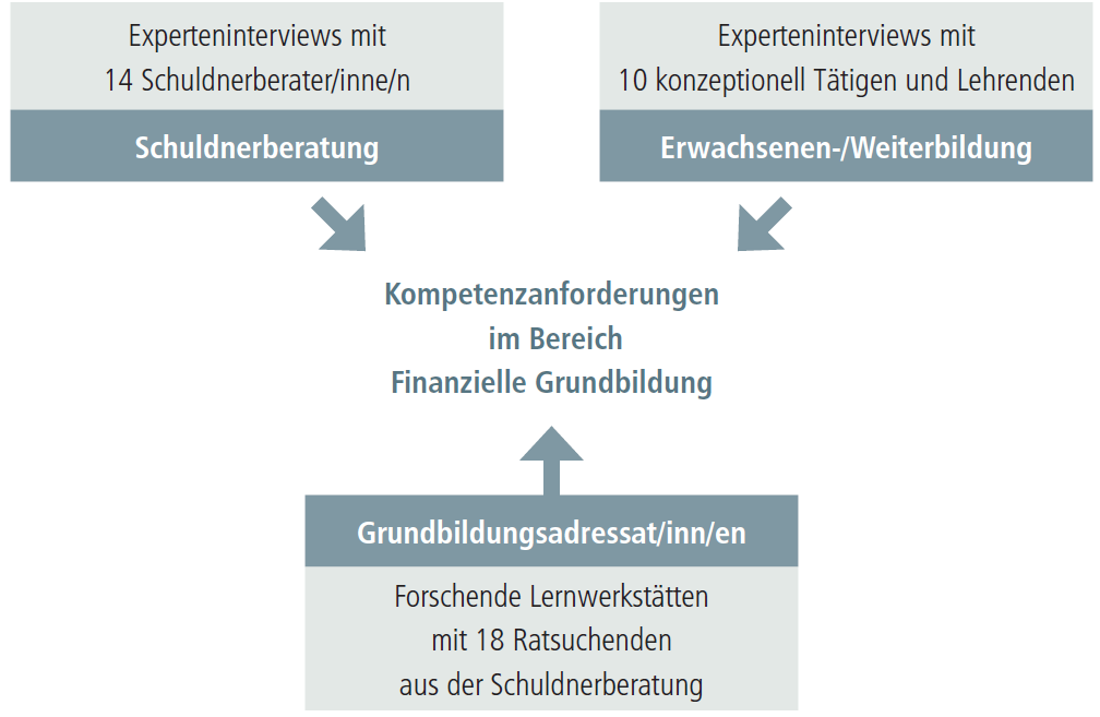 CURVE KOMPETENZMODELL Kompetenzmodell Finanzielle Grundbildung Erhebung: Experteninterviews (vgl.