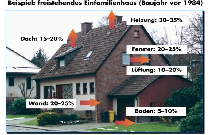 Entwicklung Wärmeschutzverordnung - EnEV Die EnEV begrenzt den