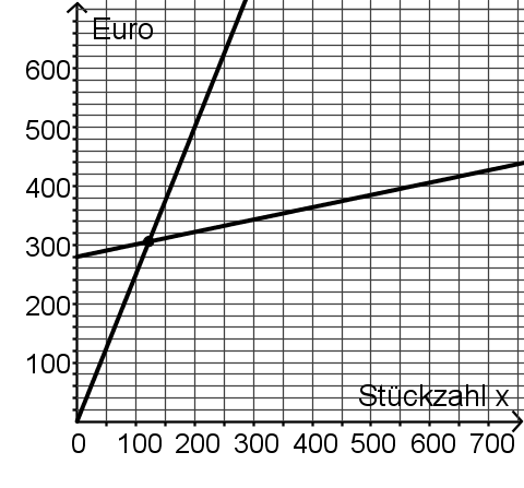 0,5 (x 2) 2 + 8 = 0,5 (x 2 4x + 4) + 8 = 0,5 x 2 + 2 x 2 + 8 = 0,5 x 2 + 2 x + 6 = f(x) 4e) Lösungsweg mit Rechnung: 0,5 (x 2) 2 + 8 = 0 0,5 (x 2) 2 = 8 (x 2) 2 = 16 x 2 = 4 8 :( 0,5) x 2 = 4 x = 6 x