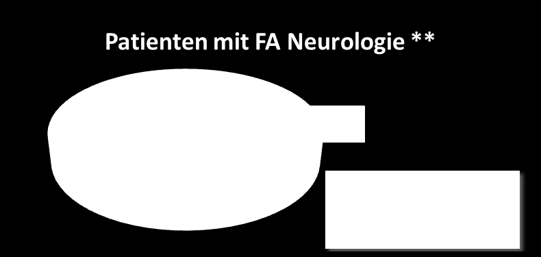 Strukturinfo Fachabteilung Neurologie 141 KH mit auswertbaren DS (exkl.